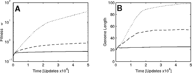 Figure 3 for Selective pressures on genomes in molecular evolution