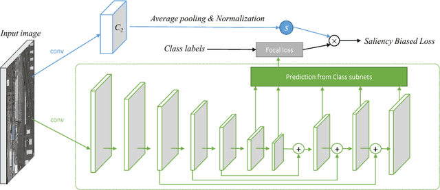 Figure 2 for Salience Biased Loss for Object Detection in Aerial Images