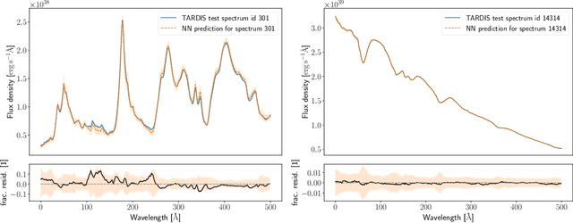 Figure 3 for Probabilistic Dalek -- Emulator framework with probabilistic prediction for supernova tomography