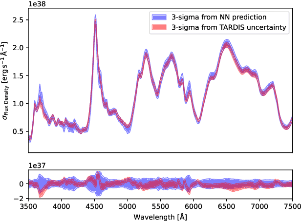 Figure 4 for Probabilistic Dalek -- Emulator framework with probabilistic prediction for supernova tomography