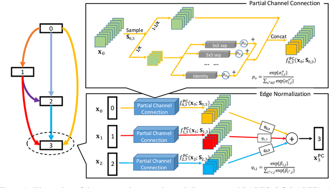 Figure 1 for PC-DARTS: Partial Channel Connections for Memory-Efficient Differentiable Architecture Search