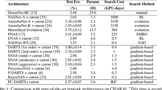 Figure 2 for PC-DARTS: Partial Channel Connections for Memory-Efficient Differentiable Architecture Search