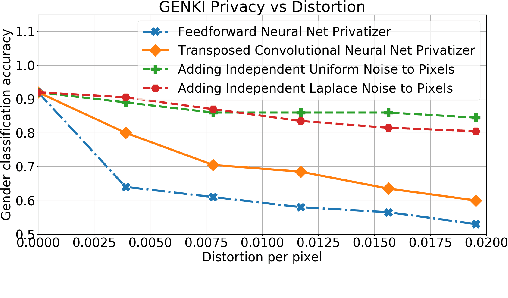 Figure 2 for Generative Adversarial Privacy