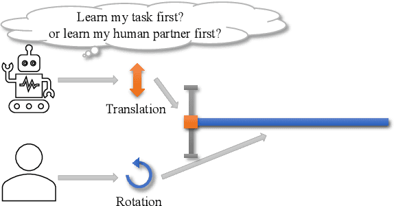 Figure 1 for Learn Task First or Learn Human Partner First? Deep Reinforcement Learning of Human-Robot Cooperation in Asymmetric Hierarchical Dynamic Task