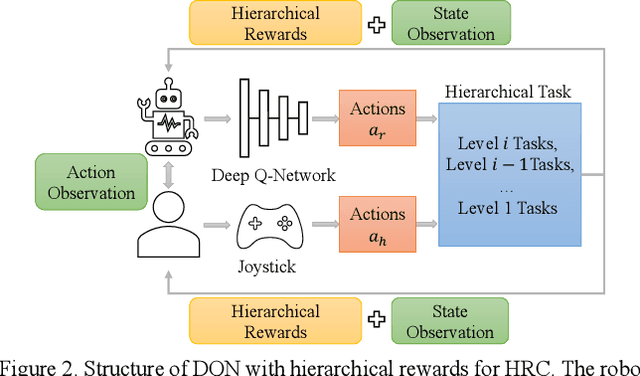 Figure 2 for Learn Task First or Learn Human Partner First? Deep Reinforcement Learning of Human-Robot Cooperation in Asymmetric Hierarchical Dynamic Task