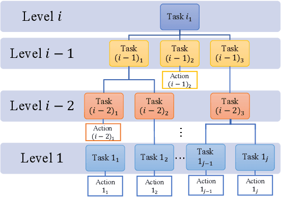 Figure 3 for Learn Task First or Learn Human Partner First? Deep Reinforcement Learning of Human-Robot Cooperation in Asymmetric Hierarchical Dynamic Task