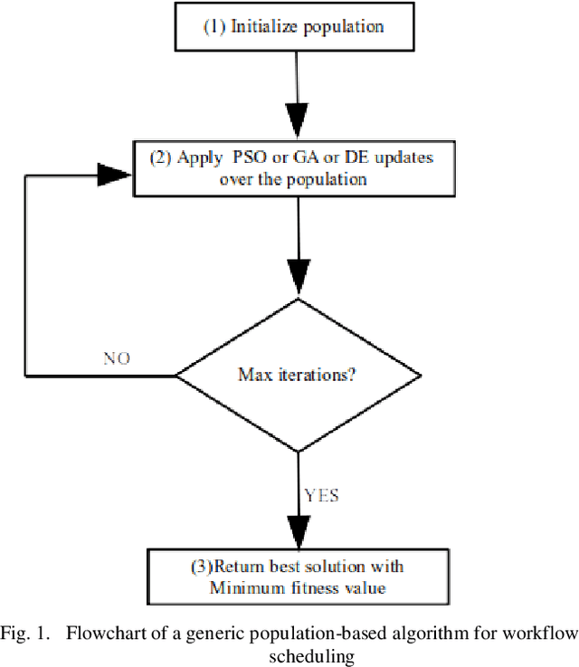 Figure 1 for A Comparative Evaluation of Population-based Optimization Algorithms for Workflow Scheduling in Cloud-Fog Environments