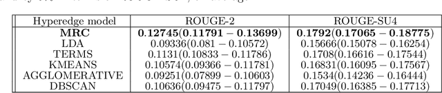 Figure 4 for Learning with fuzzy hypergraphs: a topical approach to query-oriented text summarization