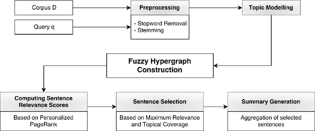 Figure 1 for Learning with fuzzy hypergraphs: a topical approach to query-oriented text summarization