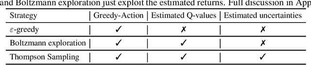 Figure 1 for Efficient Exploration through Bayesian Deep Q-Networks