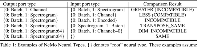 Figure 2 for NeMo: a toolkit for building AI applications using Neural Modules