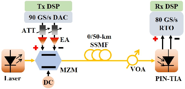 Figure 3 for Multi-Rate Nyquist-SCM for C-Band 100Gbit/s Signal over 50km Dispersion-Uncompensated Link