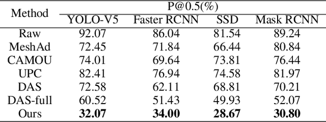 Figure 2 for FCA: Learning a 3D Full-coverage Vehicle Camouflage for Multi-view Physical Adversarial Attack