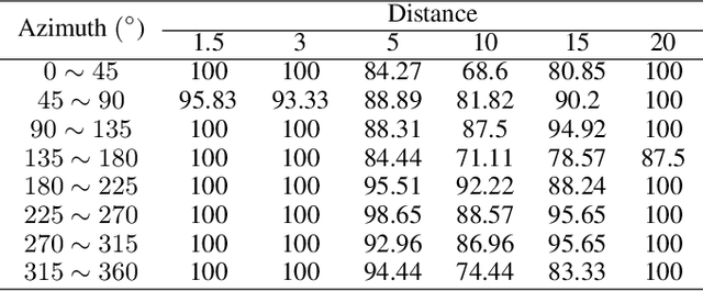 Figure 4 for FCA: Learning a 3D Full-coverage Vehicle Camouflage for Multi-view Physical Adversarial Attack