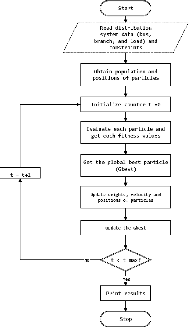 Figure 3 for Optimal DG allocation and sizing in power system networks using swarm-based algorithms