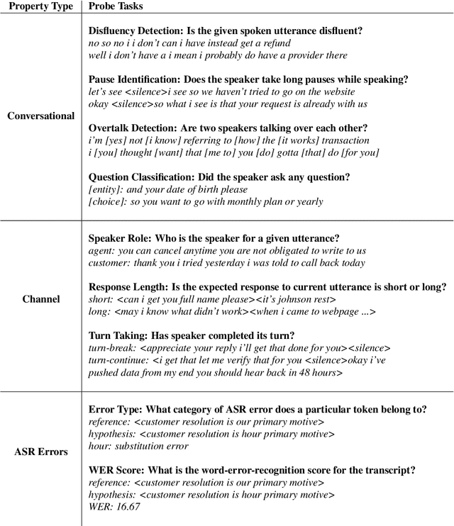Figure 1 for What BERT Based Language Models Learn in Spoken Transcripts: An Empirical Study