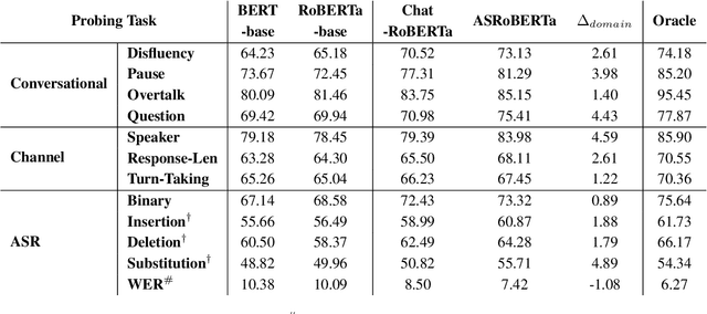 Figure 2 for What BERT Based Language Models Learn in Spoken Transcripts: An Empirical Study