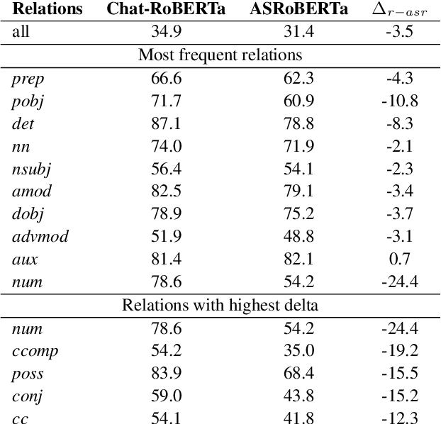 Figure 3 for What BERT Based Language Models Learn in Spoken Transcripts: An Empirical Study