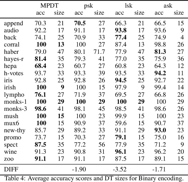 Figure 4 for Learning Optimal Decision Trees Using MaxSAT