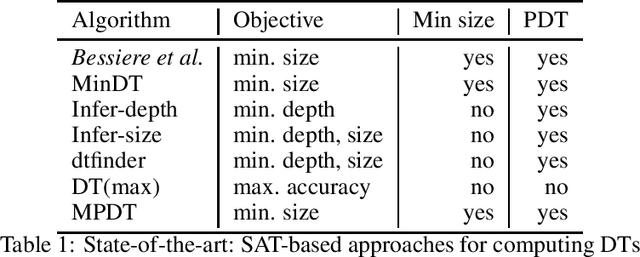 Figure 1 for Learning Optimal Decision Trees Using MaxSAT
