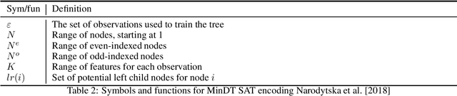 Figure 2 for Learning Optimal Decision Trees Using MaxSAT