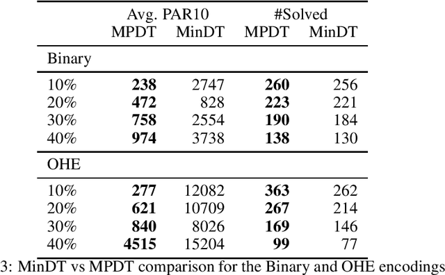 Figure 3 for Learning Optimal Decision Trees Using MaxSAT