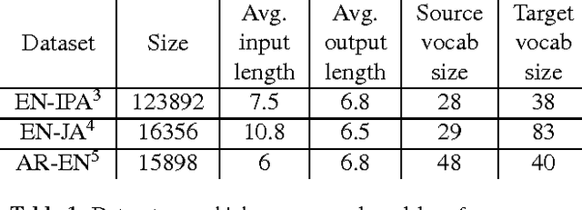 Figure 1 for Sequence-to-sequence neural network models for transliteration