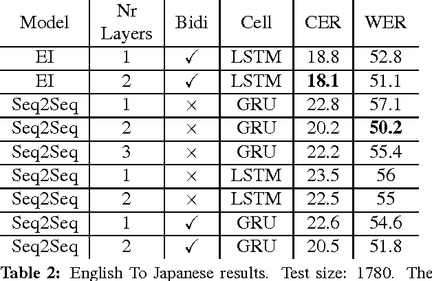 Figure 2 for Sequence-to-sequence neural network models for transliteration