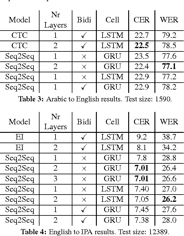 Figure 3 for Sequence-to-sequence neural network models for transliteration