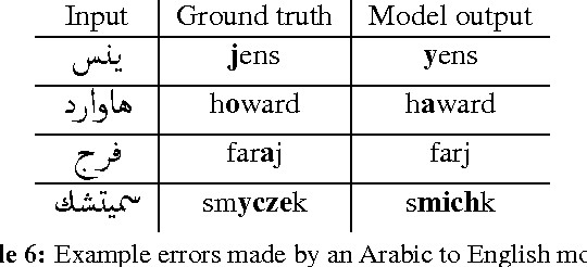 Figure 4 for Sequence-to-sequence neural network models for transliteration
