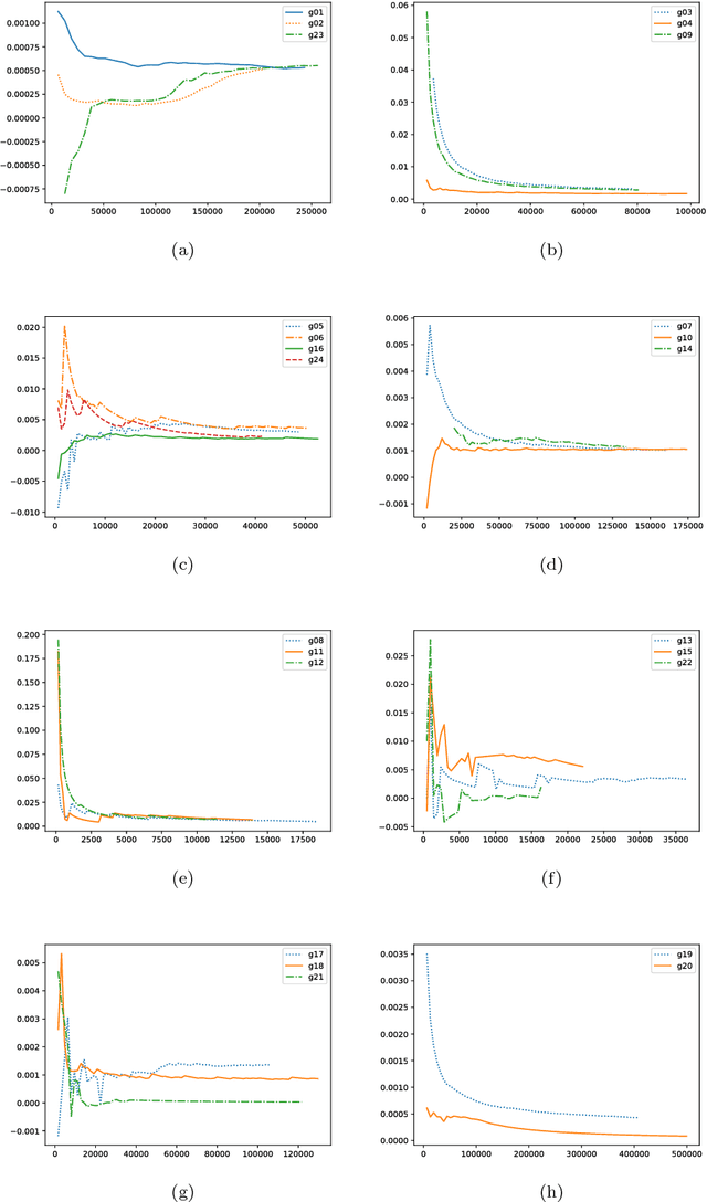 Figure 4 for Multiobjective Optimization Differential Evolution Enhanced with Principle Component Analysis for Constrained Optimization