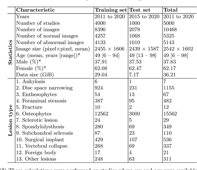 Figure 3 for VinDr-SpineXR: A deep learning framework for spinal lesions detection and classification from radiographs