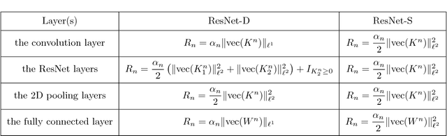 Figure 2 for Forward Stability of ResNet and Its Variants