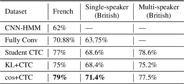 Figure 4 for Cross-Modal Knowledge Distillation Method for Automatic Cued Speech Recognition