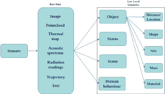 Figure 1 for A Taxonomy of Semantic Information in Robot-Assisted Disaster Response