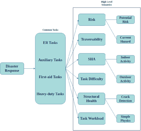 Figure 2 for A Taxonomy of Semantic Information in Robot-Assisted Disaster Response