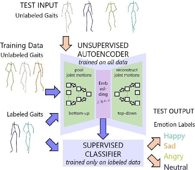 Figure 1 for Take an Emotion Walk: Perceiving Emotions from Gaits Using Hierarchical Attention Pooling and Affective Mapping