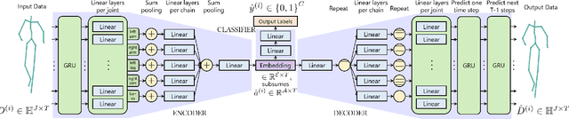 Figure 3 for Take an Emotion Walk: Perceiving Emotions from Gaits Using Hierarchical Attention Pooling and Affective Mapping