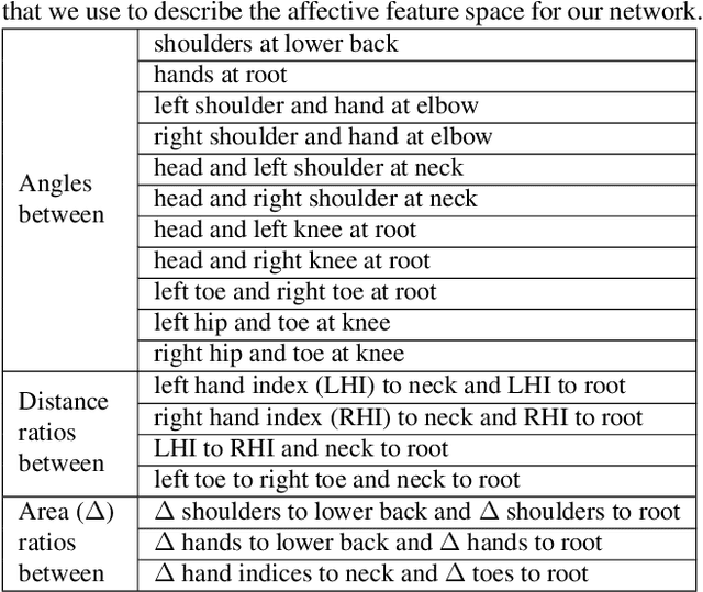 Figure 2 for Take an Emotion Walk: Perceiving Emotions from Gaits Using Hierarchical Attention Pooling and Affective Mapping