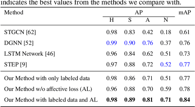 Figure 4 for Take an Emotion Walk: Perceiving Emotions from Gaits Using Hierarchical Attention Pooling and Affective Mapping