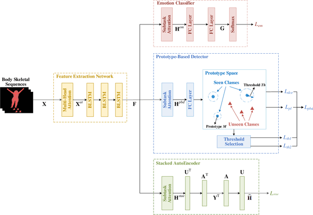 Figure 1 for A Generalized Zero-Shot Framework for Emotion Recognition from Body Gestures