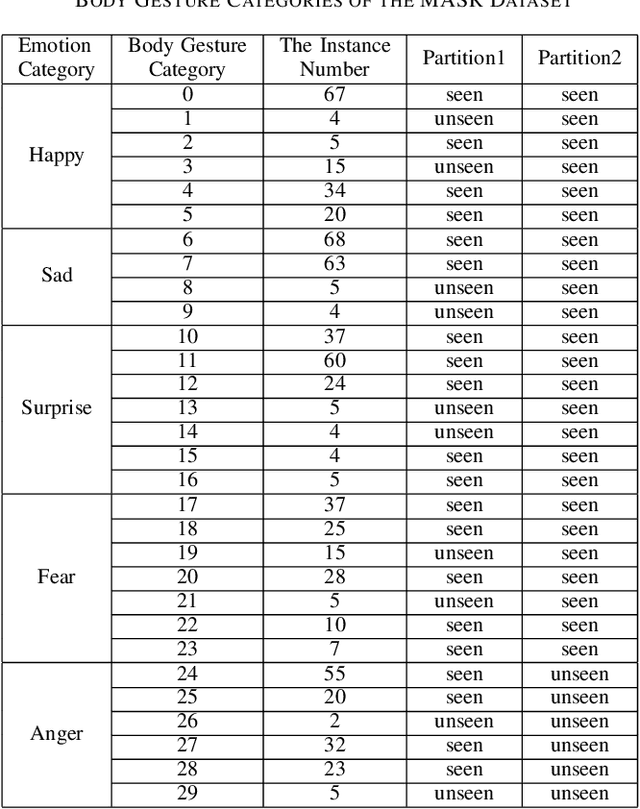 Figure 4 for A Generalized Zero-Shot Framework for Emotion Recognition from Body Gestures