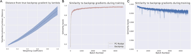 Figure 3 for Backpropagation at the Infinitesimal Inference Limit of Energy-Based Models: Unifying Predictive Coding, Equilibrium Propagation, and Contrastive Hebbian Learning