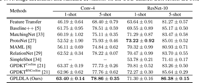 Figure 1 for Gaussian Process Meta Few-shot Classifier Learning via Linear Discriminant Laplace Approximation