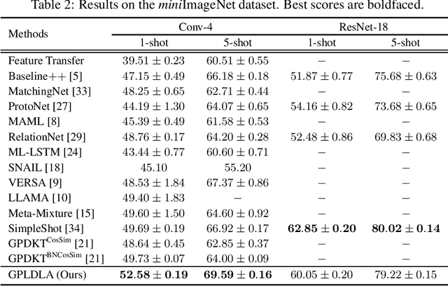 Figure 2 for Gaussian Process Meta Few-shot Classifier Learning via Linear Discriminant Laplace Approximation