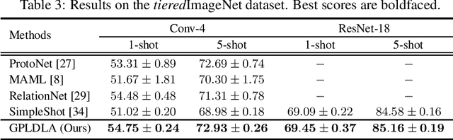 Figure 3 for Gaussian Process Meta Few-shot Classifier Learning via Linear Discriminant Laplace Approximation