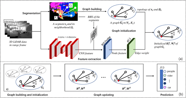 Figure 3 for Scene Context Based Semantic Segmentation for 3D LiDAR Data in Dynamic Scene