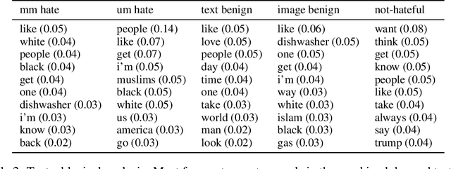 Figure 4 for The Hateful Memes Challenge: Detecting Hate Speech in Multimodal Memes