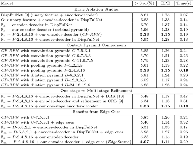 Figure 2 for EdgeStereo: A Context Integrated Residual Pyramid Network for Stereo Matching