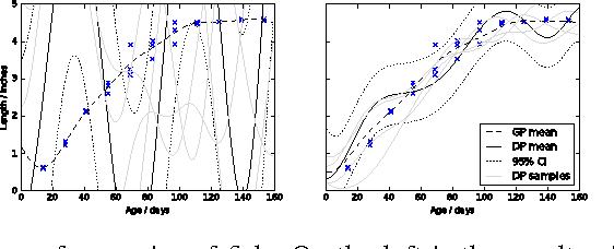 Figure 3 for Differentially Private Gaussian Processes